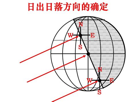 日落方位